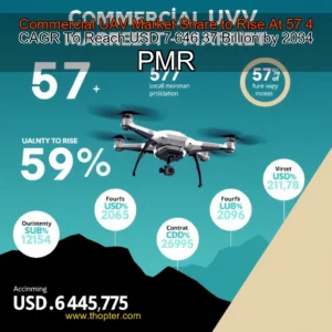 Artistic representation for Commercial UAV Market Share to Rise At 57 4 CAGR To Reach USD 7 646 37 Billion by 2034 PMR